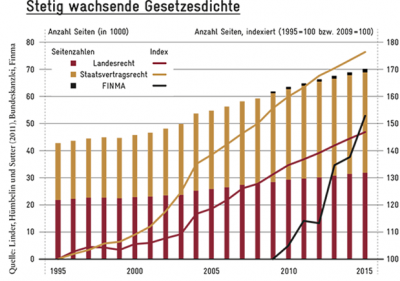 Wachsende Gesetzesdichte 400x281
